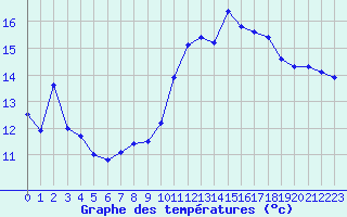 Courbe de tempratures pour Mcon (71)
