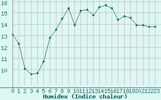 Courbe de l'humidex pour Cerisiers (89)