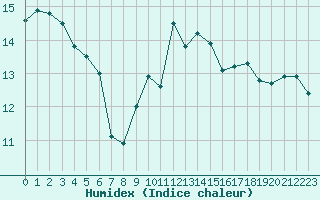 Courbe de l'humidex pour Metz-Nancy-Lorraine (57)