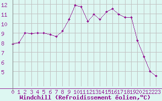 Courbe du refroidissement olien pour Le Touquet (62)
