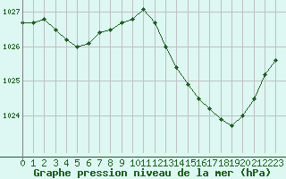 Courbe de la pression atmosphrique pour Mont-de-Marsan (40)