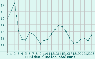 Courbe de l'humidex pour Pointe de Socoa (64)