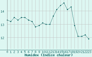 Courbe de l'humidex pour Paris - Montsouris (75)