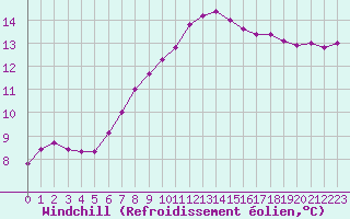 Courbe du refroidissement olien pour Saint-Igneuc (22)