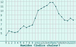 Courbe de l'humidex pour Dijon / Longvic (21)