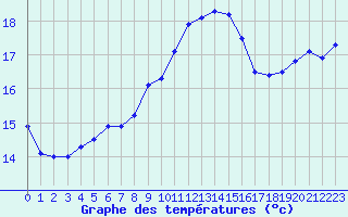 Courbe de tempratures pour Dinard (35)