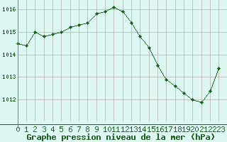 Courbe de la pression atmosphrique pour Jan (Esp)