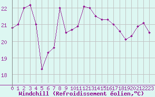 Courbe du refroidissement olien pour Cap Corse (2B)