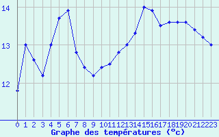 Courbe de tempratures pour Pointe de Socoa (64)