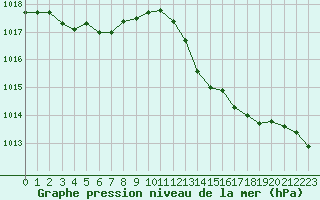 Courbe de la pression atmosphrique pour Ile du Levant (83)