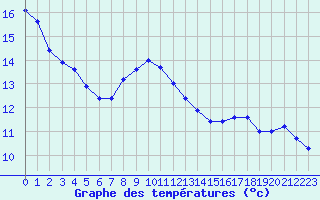 Courbe de tempratures pour Chteaudun (28)