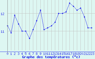 Courbe de tempratures pour Cap de la Hague (50)