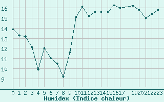 Courbe de l'humidex pour Mouilleron-le-Captif (85)