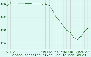 Courbe de la pression atmosphrique pour Muirancourt (60)