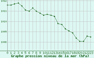 Courbe de la pression atmosphrique pour Pau (64)