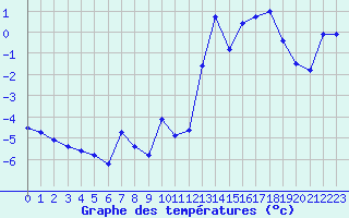 Courbe de tempratures pour Les crins - Nivose (38)