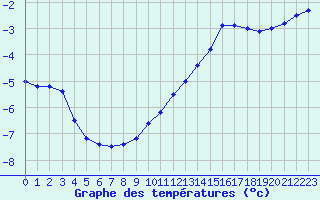 Courbe de tempratures pour Belfort-Dorans (90)