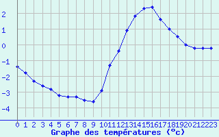 Courbe de tempratures pour Aouste sur Sye (26)