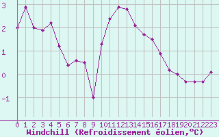 Courbe du refroidissement olien pour Toussus-le-Noble (78)