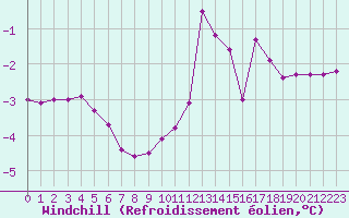 Courbe du refroidissement olien pour Vichy (03)