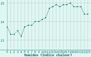 Courbe de l'humidex pour Luc-sur-Orbieu (11)