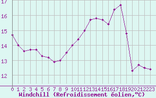 Courbe du refroidissement olien pour Douzens (11)