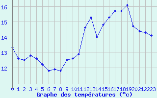 Courbe de tempratures pour Lignerolles (03)
