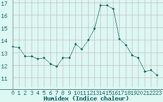 Courbe de l'humidex pour Cap Gris-Nez (62)