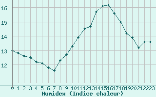 Courbe de l'humidex pour Avord (18)