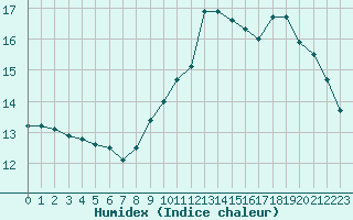 Courbe de l'humidex pour Saint-Maximin-la-Sainte-Baume (83)