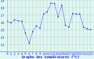 Courbe de tempratures pour Saint-Nazaire (44)