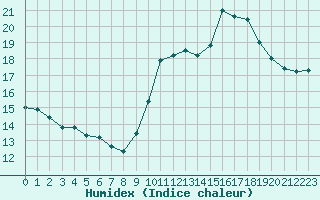 Courbe de l'humidex pour Angoulme - Brie Champniers (16)