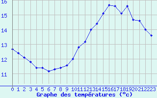 Courbe de tempratures pour Cernay (86)