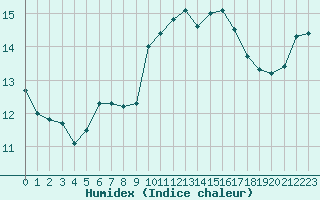 Courbe de l'humidex pour Sallles d'Aude (11)