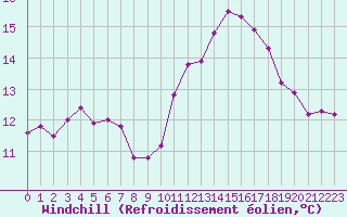 Courbe du refroidissement olien pour Poitiers (86)