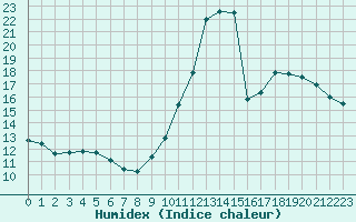 Courbe de l'humidex pour Haegen (67)