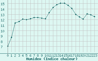Courbe de l'humidex pour Luc-sur-Orbieu (11)
