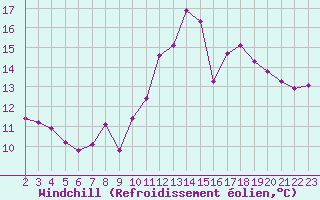 Courbe du refroidissement olien pour Roujan (34)
