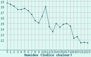 Courbe de l'humidex pour Challes-les-Eaux (73)