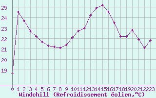 Courbe du refroidissement olien pour Cap Bar (66)