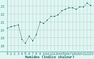 Courbe de l'humidex pour Lanvoc (29)