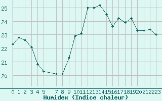 Courbe de l'humidex pour Perpignan Moulin  Vent (66)