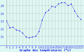 Courbe de tempratures pour Cap Bar (66)