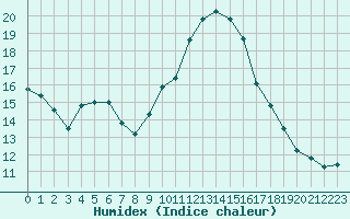 Courbe de l'humidex pour Grasque (13)