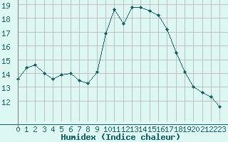 Courbe de l'humidex pour Six-Fours (83)