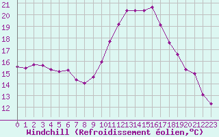 Courbe du refroidissement olien pour Landivisiau (29)