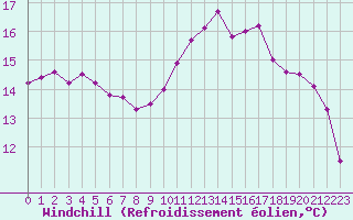 Courbe du refroidissement olien pour Mont-de-Marsan (40)