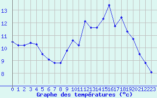 Courbe de tempratures pour Amiens - Dury (80)