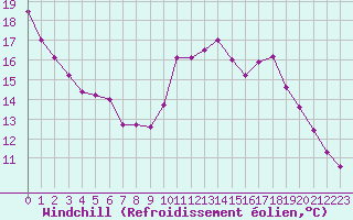 Courbe du refroidissement olien pour Bordeaux (33)
