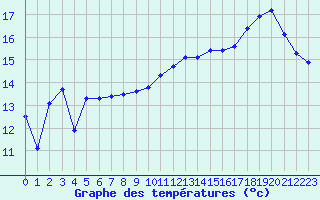 Courbe de tempratures pour Aytr-Plage (17)